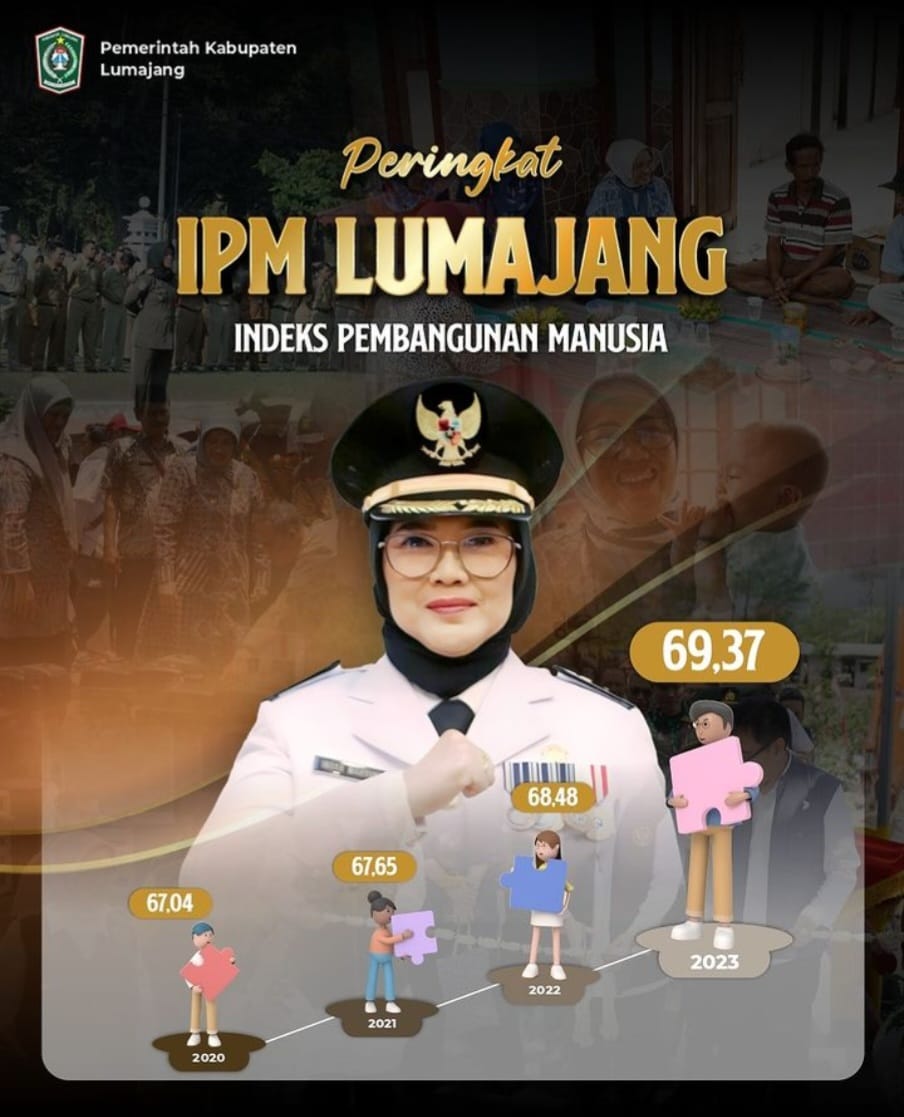 IPM (Indek Pembangunan Manusia)Kabupaten Lumajang Meningkat di tahun 2023