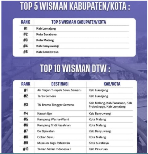 TOP 5 WISMAN KABUPATEN/KOTA